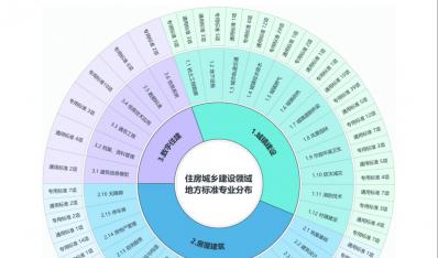 山东省发布住房城乡建设领域地方标准“树状图”
