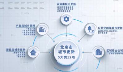 《北京市城市更新政策激励工具箱 （1.0版）》发布